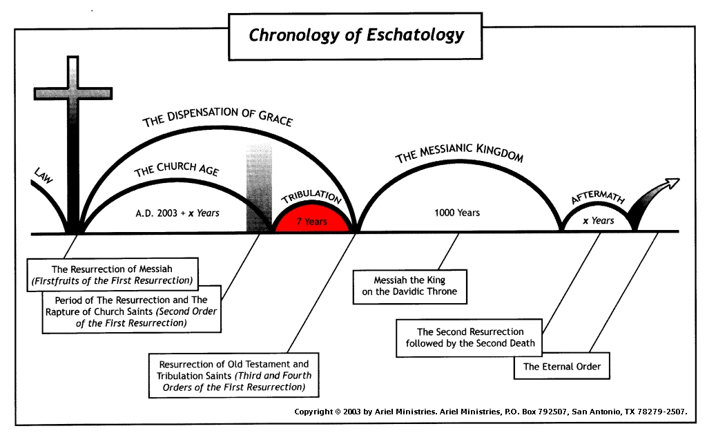 The Tribulation precedes the Messianic Kingdom on Earth